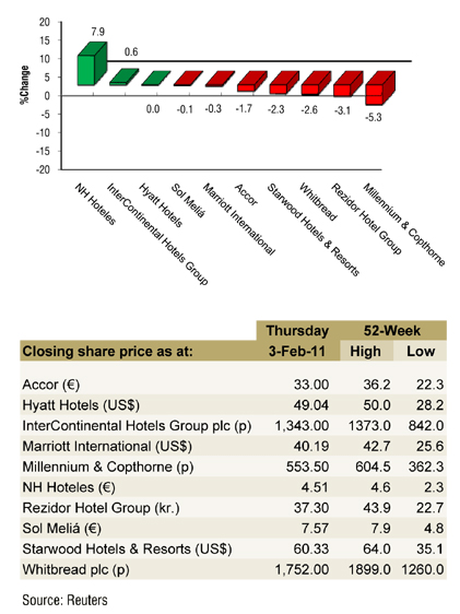 Absolute Share Price Performance Over the Past Week – 27 January-3 February 2011