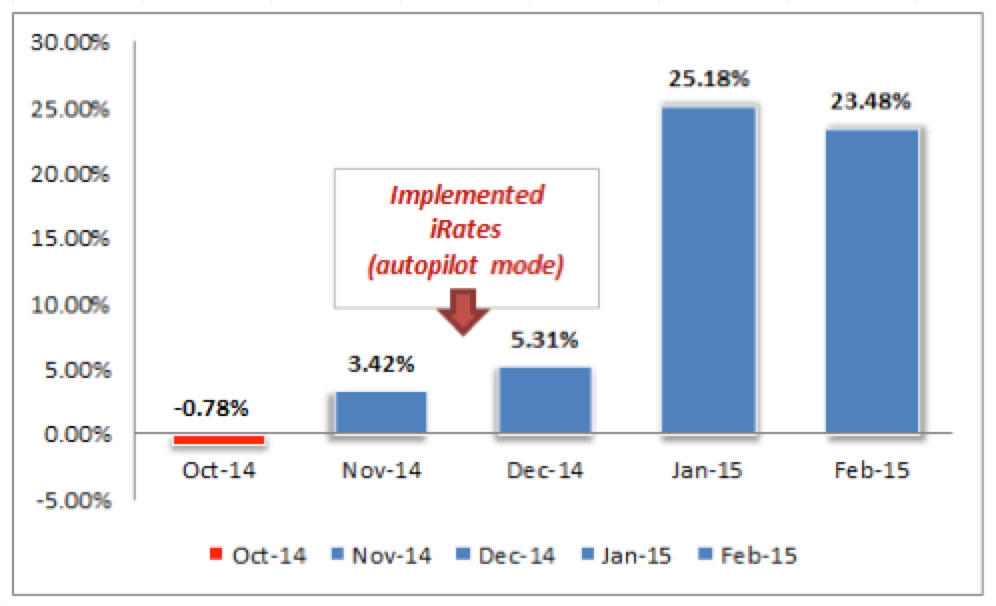 Red Planet Hotels’ RevPAR Grows 20% Following Adoption Of iRates Revenue Management System