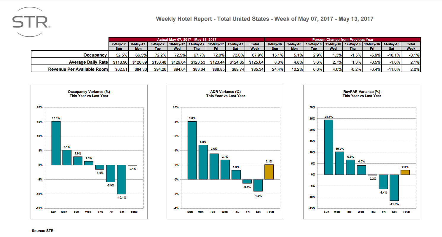 STR: US hotel results for week ending 13 May