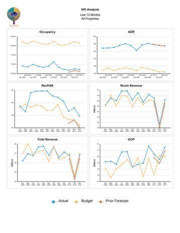 Sample PKI Analysis | Last 12 Months | All Properties
