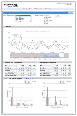 FastBooking Online Business Intelligence Dashboard