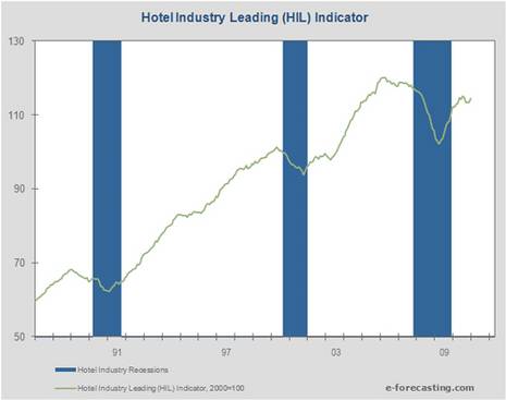 Strong hotel fundamentals fuel HIL increase