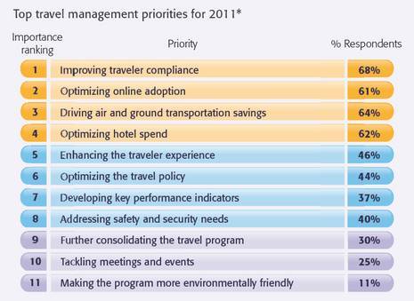 CWT global survey shows buyers will continue to focus on cost savings while balancing traveler experience in 2011