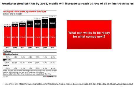 Predicting the Future for Marketing Travel Online | By Alicia Whalen