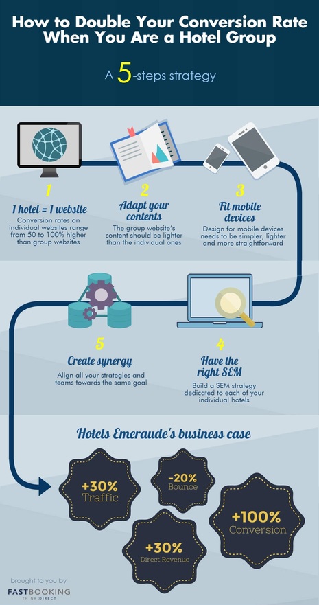 Hotel groups: 5 steps to double your conversion rate