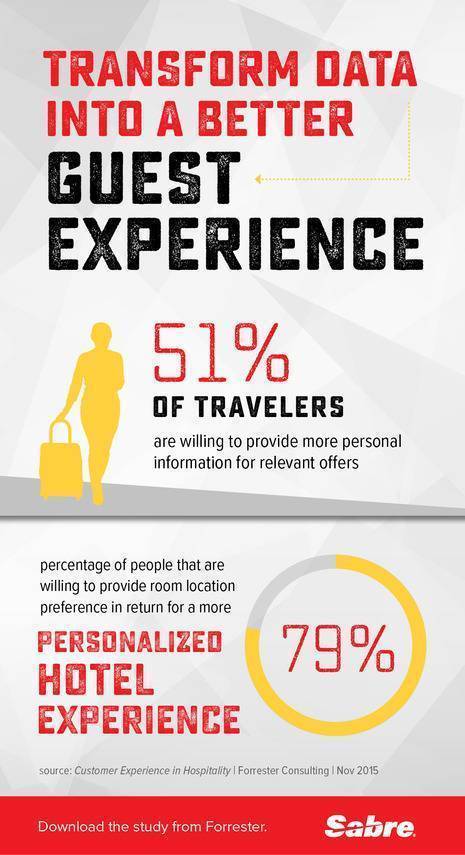 Four Simple Actions To Take The Hotel Guest Experience To The Next Level