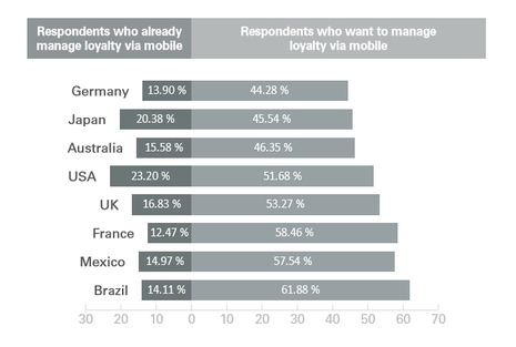 Global Study: Millennials Mobile Use Reshaping Hospitality Industry 