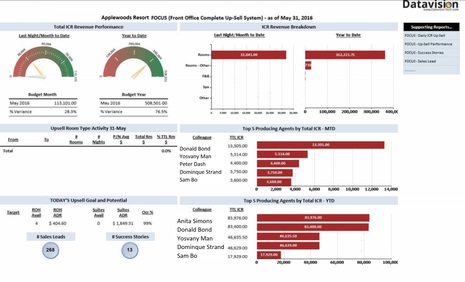 Dashboard to track Upselling with Datavision