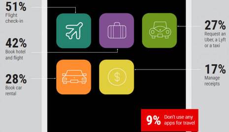 How the modern business traveler actually uses mobile apps may surprise you | By Tanner Harp