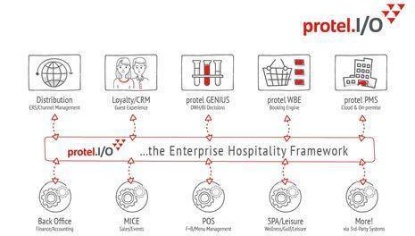 protel.I/O Enterprise Hospitality Framework