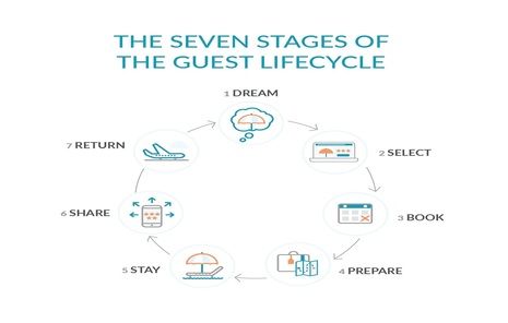 Your Guests’ On-Property Experience Is Your Best Marketing