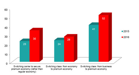 Study finds 80 percent of travel managers today make mobility the biggest priority in corporate travel