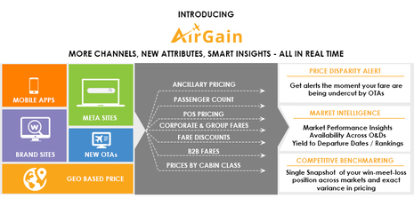 RateGain brings real-time, big data Intelligence to Airline pricing