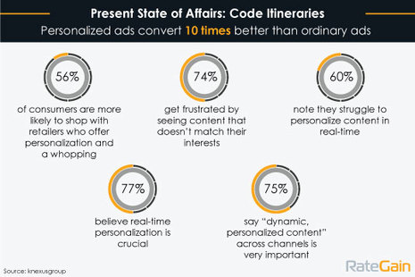 “Code Itineraries”: A roadmap for the travel industry to unlock  one trillion dollars in value by 2025