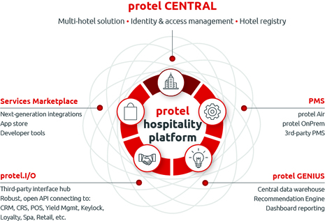 The protel Hospitality Platform