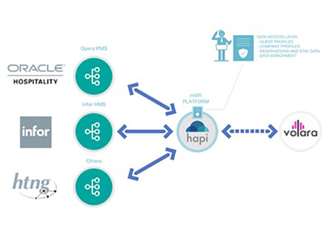HAPI Teams Up with Volara to Personalize Voice-Based Guest Engagement with Hotel PMS Data