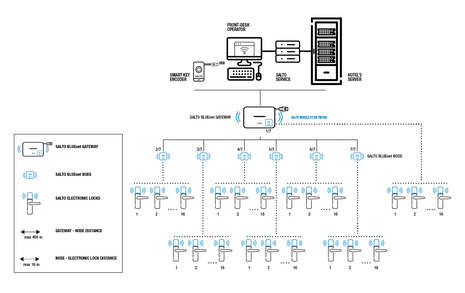 SALTO BLUEnet Wireless offers remote control & management of property access points in real-time