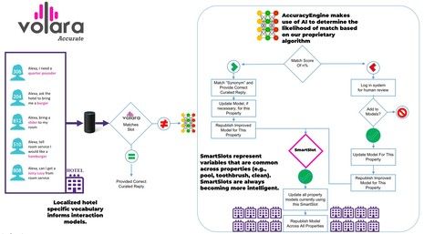 Volara Adds Accuracy Engine To Better Interpret Hotel Guest Requests Of Alexa