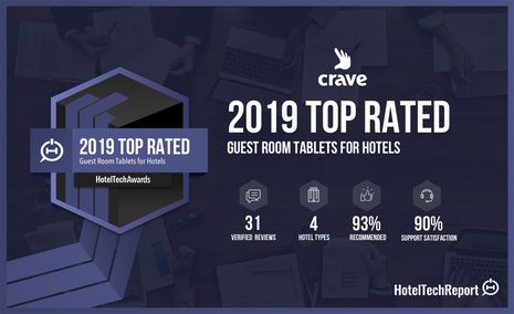Crave Interactive Named Top-Rated Guest Room Tablet Provider in the 2019 HotelTechAwards