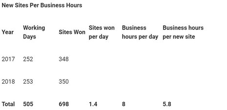 Guestline Signs A New Client Every 6 Hours And Takes On International Expansion Adding 27,000 Hotel Rooms