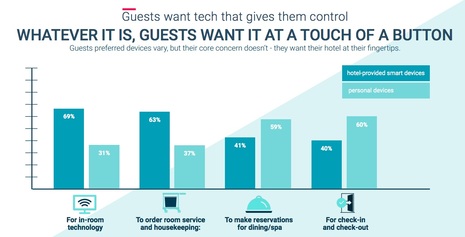 New Research Shows 81 Percent of Consumers Want Experience Recommendations from Their Hotels 