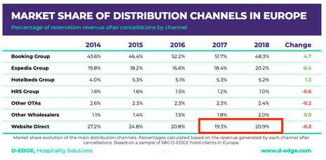 What Changes To European Online Hotel Distribution Mean For Direct Bookings | By Henri Roelings