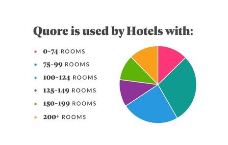 Quore Surpasses 4,000 Hotel Customers