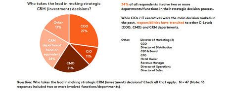Global CRM Study Preview: What’s Next for the Future of CRM