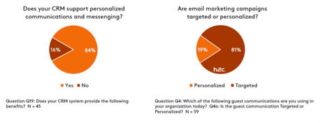 Global CRM Study Preview: What’s Next for the Future of CRM