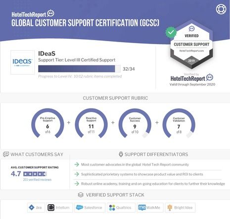 IDeaS Achieves Global Customer Support Certification from Hotel Tech Report