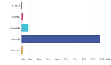 Survey Results: How Hotels Are Coping With COVID-19