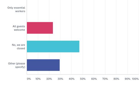 Survey Results: How Hotels Are Coping With COVID-19