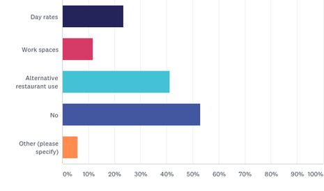 Survey Results: How Hotels Are Coping With COVID-19