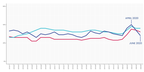 The Email Benchmarks – How Is Email Impacting Reopening?