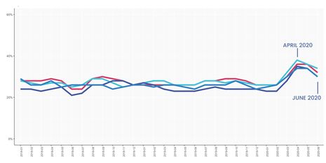 The Email Benchmarks – How Is Email Impacting Reopening?