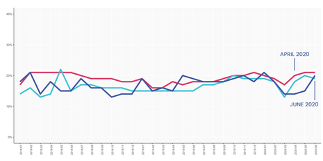 The Email Benchmarks – How Is Email Impacting Reopening?