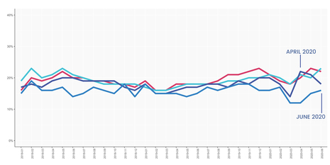 The Email Benchmarks – How Is Email Impacting Reopening?