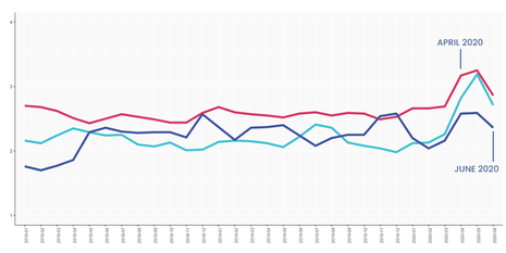 The Email Benchmarks – How Is Email Impacting Reopening?