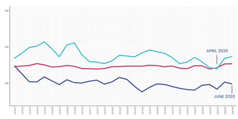 The Email Benchmarks – How Is Email Impacting Reopening?