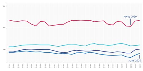The Email Benchmarks – How Is Email Impacting Reopening?