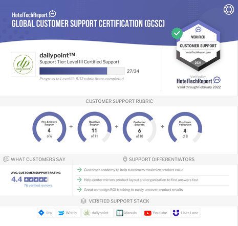 dailypoint™ awarded Level III Global Customer Support Certification (GCSC) by Hotel Tech Report