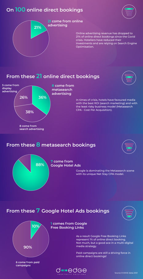 Infographic: The real impact of Google Free Booking Links