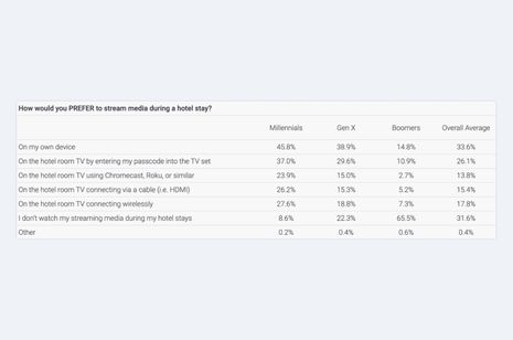 Table: How would guests prefer to stream media during a hotel stay