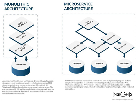 Why Microservice Hotel PMS Architecture is the Future