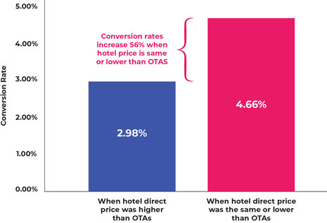Insights: How your conversion rate is affected by parity performance