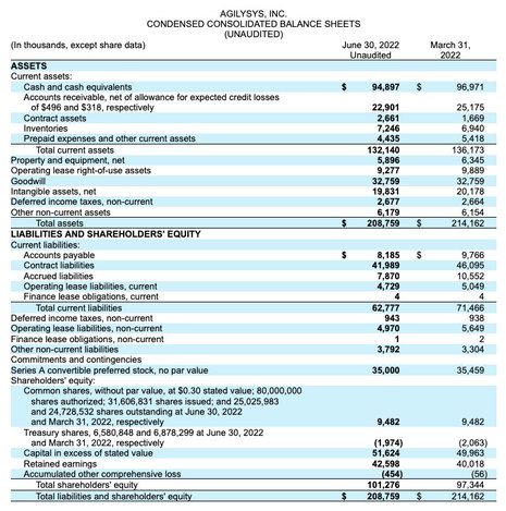 Agilysys Fiscal 2023 First Quarter Revenue Rises 22.7% to Record $47.5m