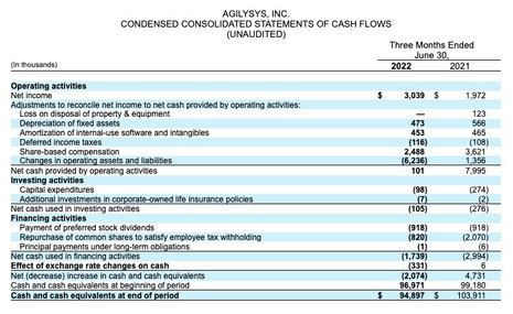 Agilysys Fiscal 2023 First Quarter Revenue Rises 22.7% to Record $47.5m