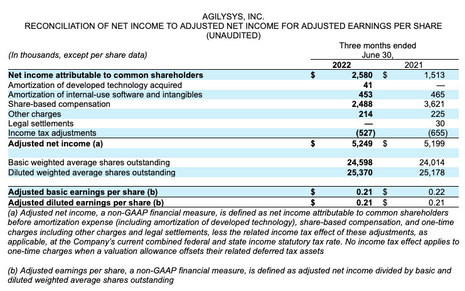 Agilysys Fiscal 2023 First Quarter Revenue Rises 22.7% to Record $47.5m