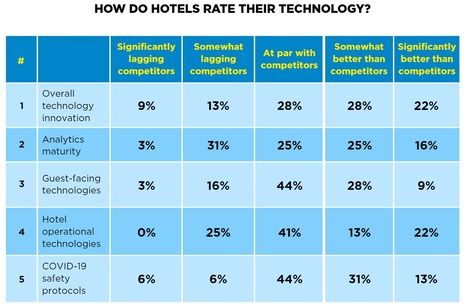 The Digital Transformation Paradox of Hotel Technology