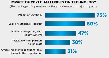 The Digital Transformation Paradox of Hotel Technology